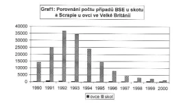 Jsou ovce a kozy ohroženy nemocí šílených krav?